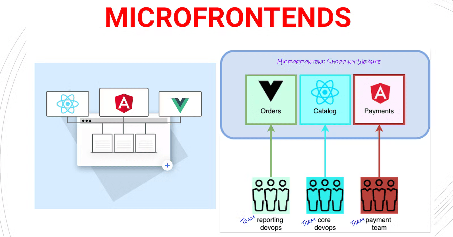 When to use Micro-frontends